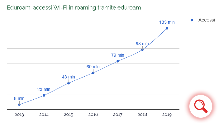 Wi-Fi roaming accesses via eduroam from 2013 to 2018