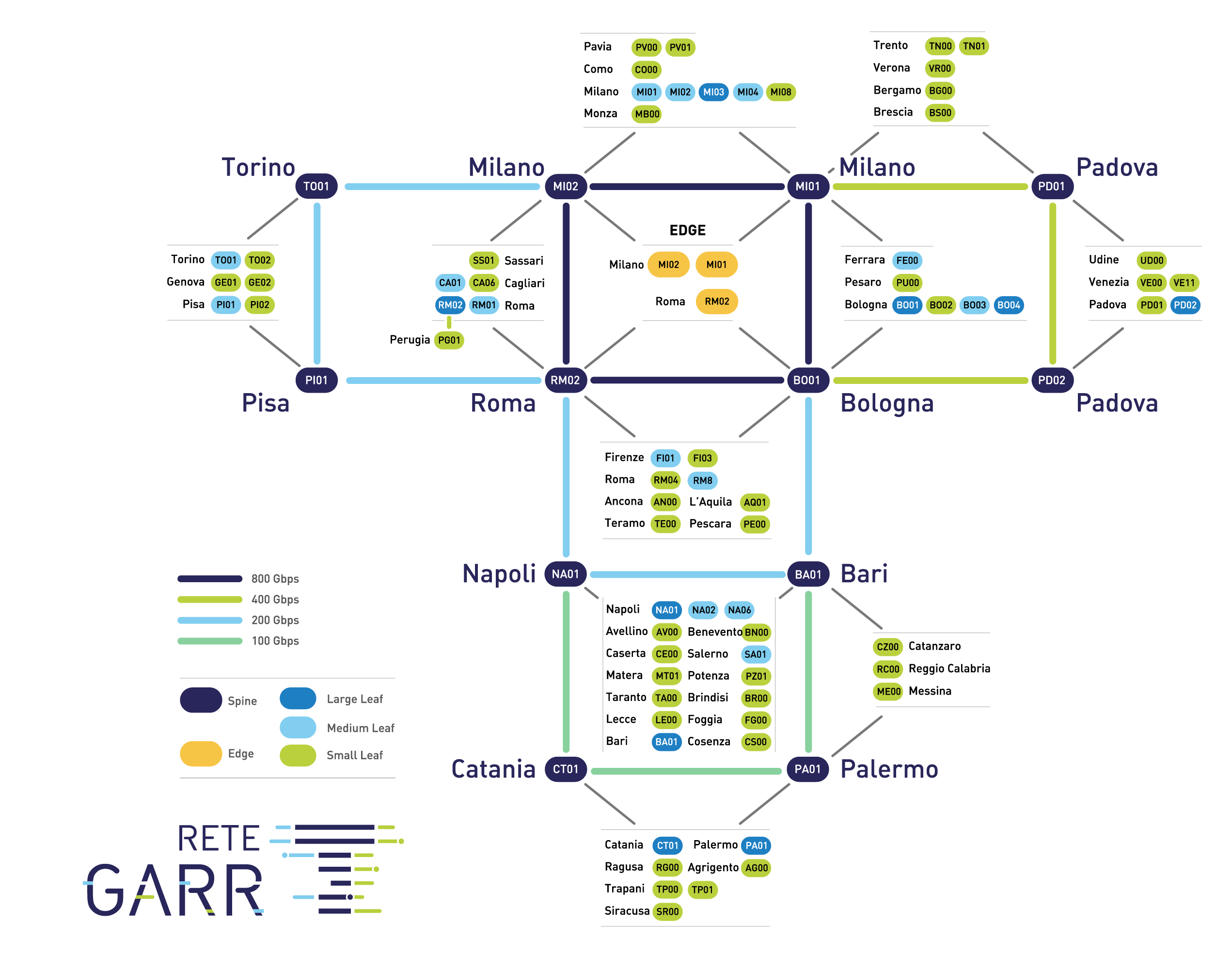 IP topology of the GARR-T network