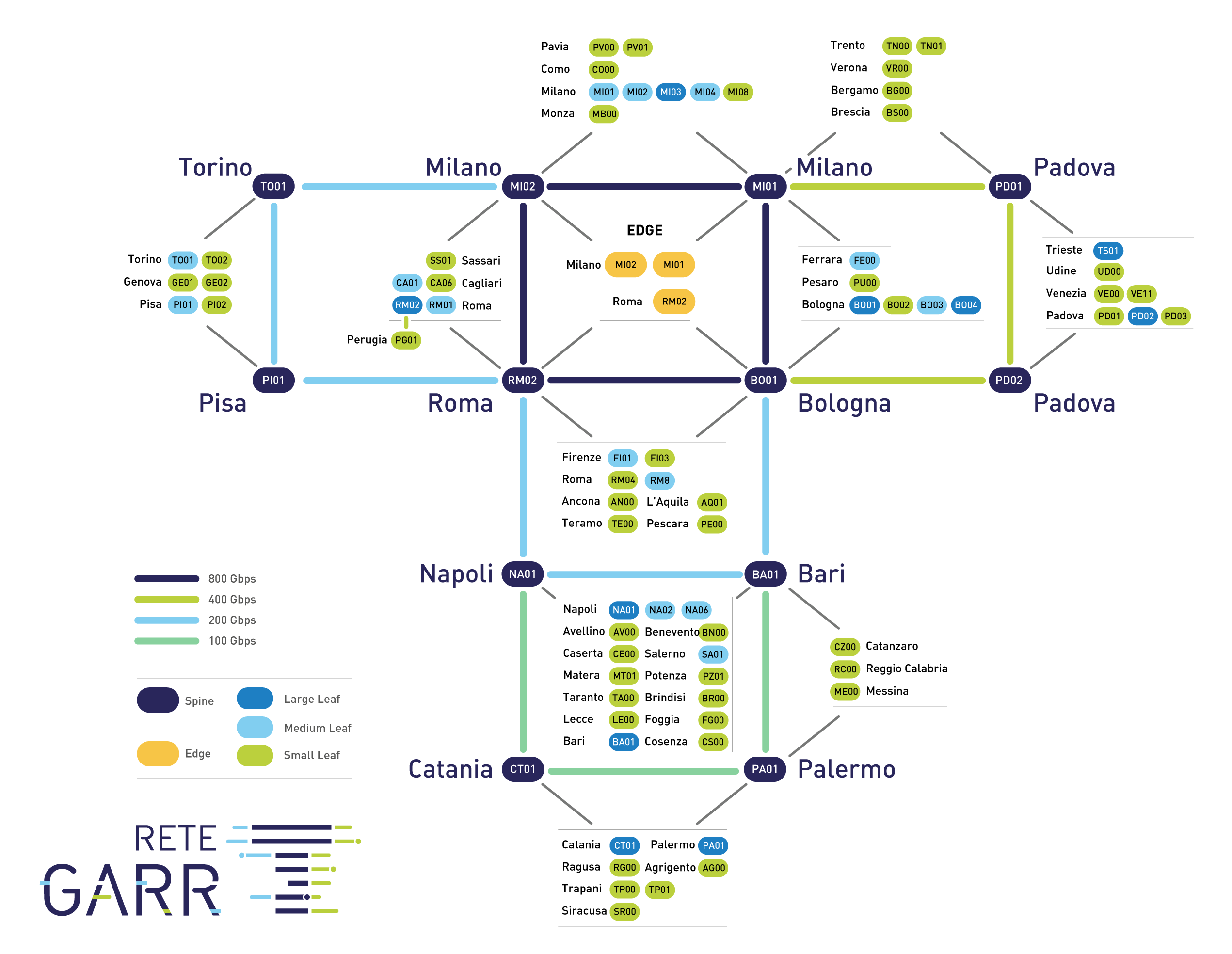 Topologia IP della rete GARR-T
