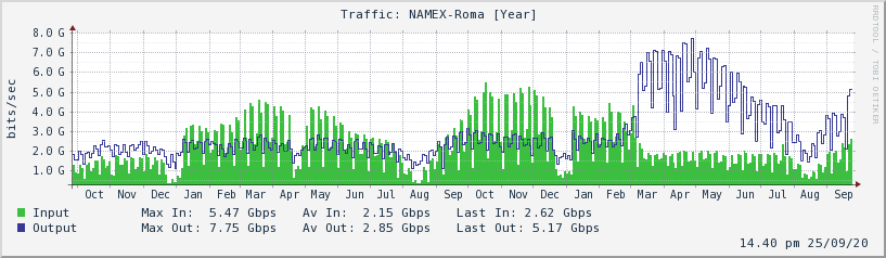 traffic graph recorded by Namex