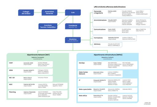 2026 01 07 Organigramma ITA