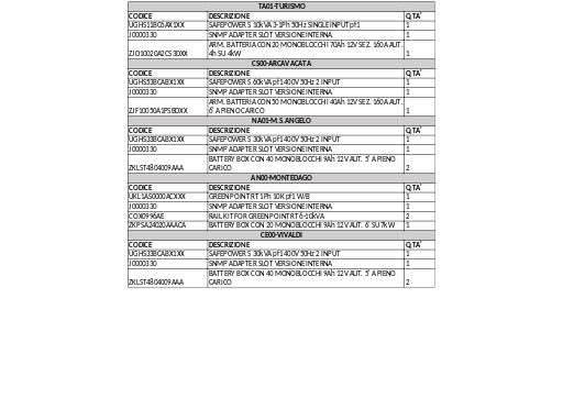 Gara Z 2601   Allegato 1   Codici prodotti