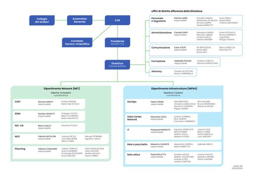 2026 04 01 Organigramma ITA